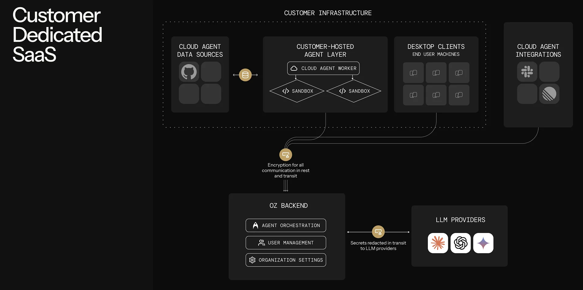 Self-hosted Oz architecture showing customer-managed execution with Oz orchestration